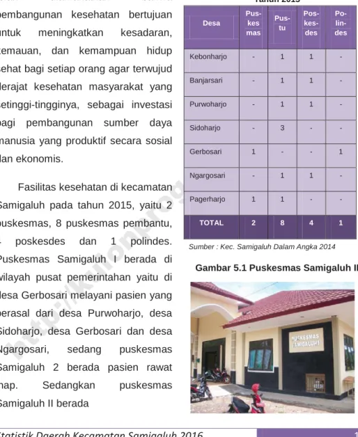 Tabel 5.1  Banyaknya Fasilitas Kesehatan   di Kecamatan Samigaluh Tahun 2015 Desa Pus-kes mas Pus-tu Pos-kes-des Po- lin-des Kebonharjo - 1 1  -Banjarsari - 1 1  -Purwoharjo - 1 1  -Sidoharjo - 3 -  -Gerbosari 1 - - 1 Ngargosari - 1 1  -Pagerharjo 1 1 -  -