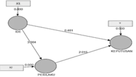 Tabel 3. Total Effects 