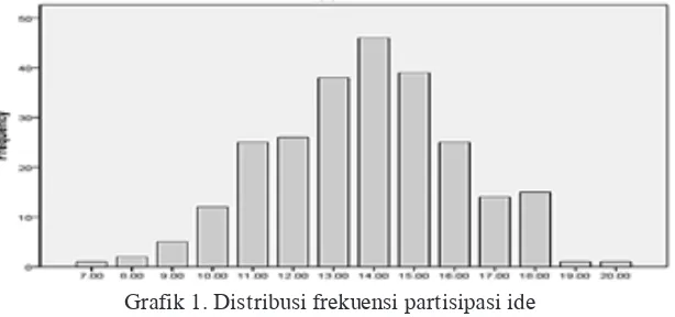 Grafik 1. Distribusi frekuensi partisipasi ide