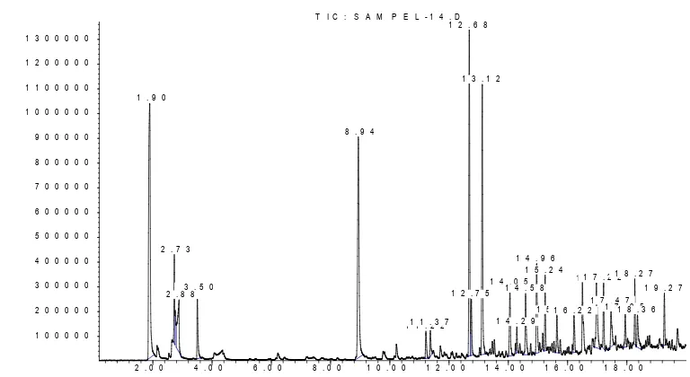 Gambar 3. Kromatogram LVM ampas sagu temperatur 500℃ 