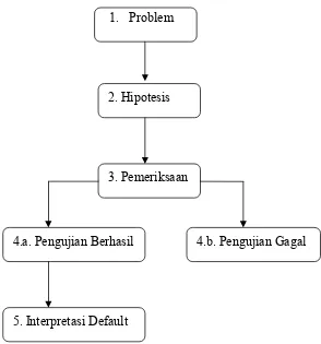 Gambar 2.1  Bagan Analisis Heuristik  