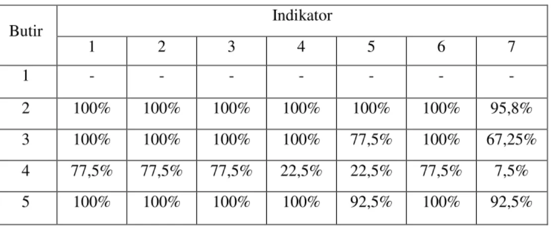 Tabel Hasil Analisis Mampu Pemecahan Masalah Kelas Eksperimen  Butir  Indikator  1  2  3  4  5  6  7  1  -  -  -  -  -  -  -  2  100%  100%  100%  100%  100%  100%  95,8%  3  100%  100%  100%  100%  77,5%  100%  67,25%  4  77,5%  77,5%  77,5%  22,5%  22,5%