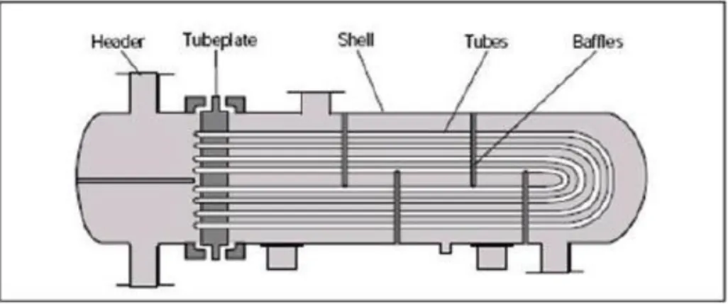 Gambar 4.Bagian  heat exchanger tipe shell and tube 