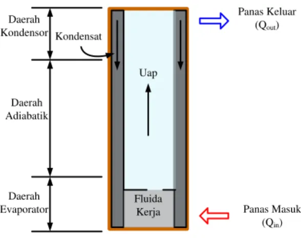 Gambar 1 Struktur Pipa Kalor 