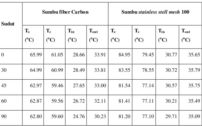 Tabel 1 Variasi perubahan temperatur pipa kalor terhadap sudut kemiringan 