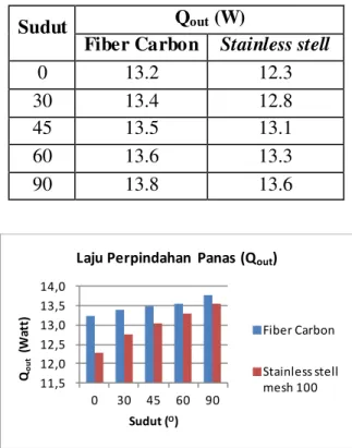 Tabel 2 Laju perpindahan panas pipa kalor variasi sumbu terhadap sudut kemiringan 