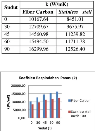 Tabel 3 Konduktivitas perpindahan panas pipa kalor variasi sumbu terhadap sudut kemiringan 