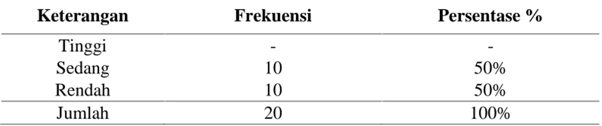 Tabel 4.3 Distribusi Frekuensi Data untuk Nilai Pretest Siswa Kelas Kontrol (X2) SMAN 2 Sigli Nilai 