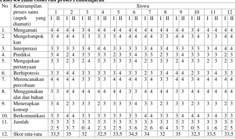 Tabel 4.4 Hasil Observasi proses Pembelajaran No Keterampilan proses sains (aspek  yang diamati) Siswa123456 7 8 9 10 11 12I III III III III III III III III III IIIII I II 1