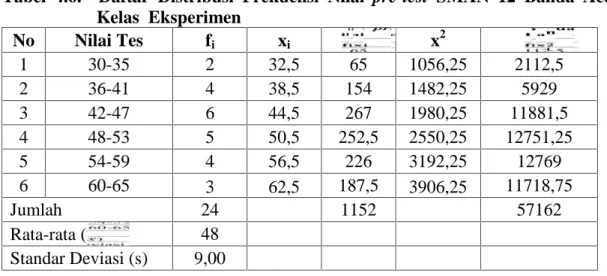 Tabel  4.6. Daftar  Distribusi  Frekuensi  Nilai pre-test SMAN 12 Banda  Aceh Kelas  Eksperimen No Nilai Tes f i x i x 2 1 30-35 2 32,5 65 1056,25 2112,5 2 36-41 4 38,5 154 1482,25 5929 3 42-47 6 44,5 267 1980,25 11881,5 4 48-53 5 50,5 252,5 2550,25 12751,