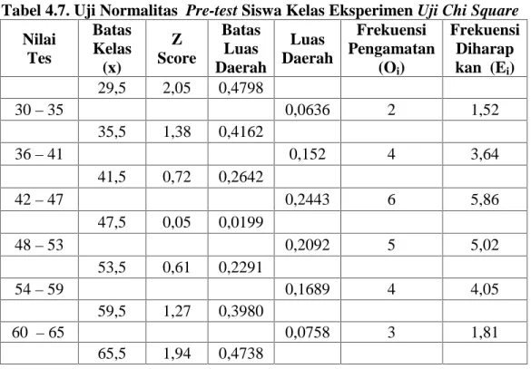 Tabel 4.7. Uji Normalitas Pre-test Siswa Kelas Eksperimen Uji Chi Square Nilai Tes BatasKelas (x) Z Score BatasLuas Daerah Luas Daerah Frekuensi Pengamatan(O i ) FrekuensiDiharapkan  (Ei) 29,5 2,05 0,4798 30 – 35 0,0636 2 1,52 35,5 1,38 0,4162 36 – 41 0,15