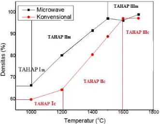 Gambar 1.  Densitas terhadap kenaikan suhu sintering yang disintering dengan microwave dan konvensional 
