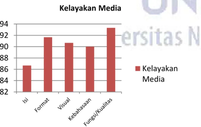 Gambar 1. Kelayakan media secara teoritis  Media  permainan  IPA  Edu  Card  divalidasi  oleh  2  ahli  media  serta  guru  IPA  SMP  Negeri  32  Surabaya