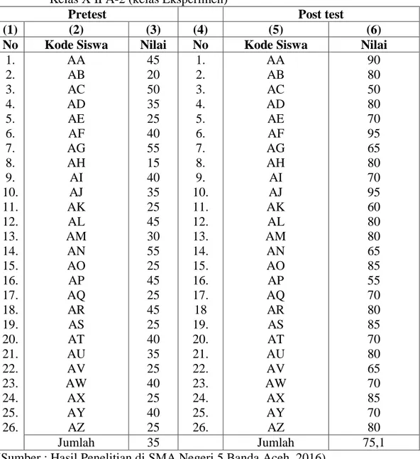 Tabel  4.2  Nilai  Tes  Hasil  Belajar  Siswa  terhadap  Materi  suhu  dan  kalor  Pada  Kelas X IPA-2 (kelas Eksperimen) 