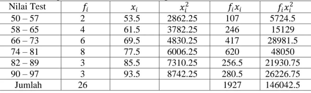 Tabel  4.6  Daftar  Distribusi  Frekuensi  Hasil  Belajar  Siswa  (Post  Test)  Kelas  Eksperimen (X- IPA-2 SMA Negeri 5 Banda Aceh 