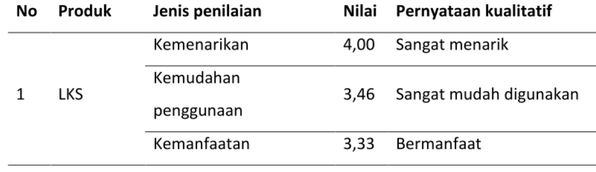 Tabel 1. Rangkuman Hasil Uji Satu Lawan Satu 