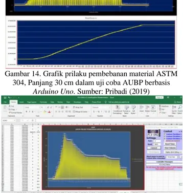 Gambar 14. Grafik prilaku pembebanan material ASTM  304, Panjang 30 cm dalam uji coba AUBP berbasis 