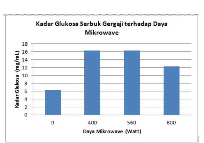 Gambar 1.   Pretreatment serbuk gergaji dengan pelarut HCl pada pH 5 dan mikrowave 