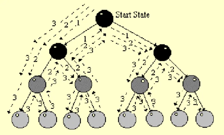 Gambar 2.6 Penelusuran Iterative Deepening DFS. 