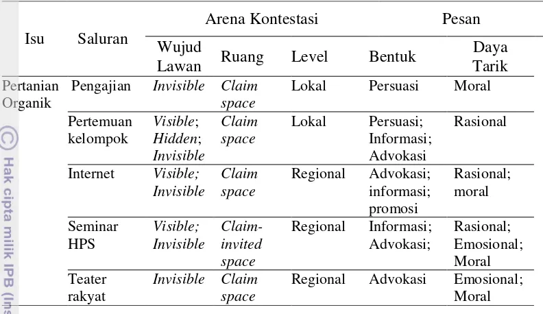 Tabel 8.1  Konstestasi dan pesan penyadaran kritis isu pertanian organik 