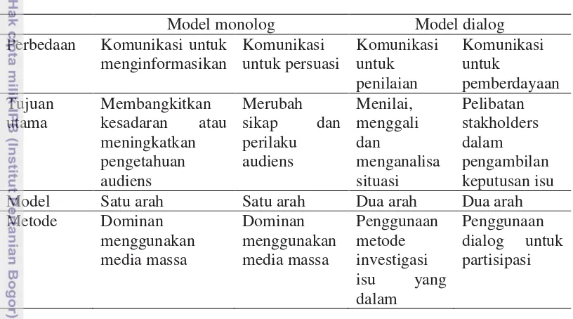 Tabel 2.3 Model dasar komunikasi 