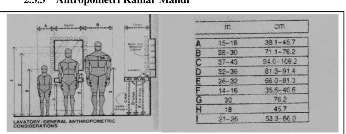 Gambar 2.11 Antropometri Kamar Mandi 