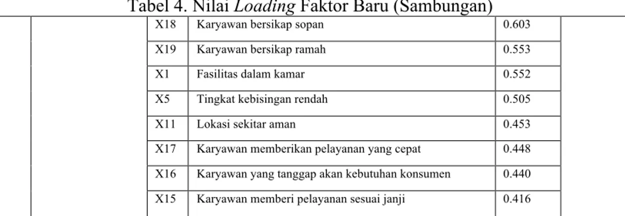 Tabel 4. Nilai Loading Faktor Baru (Sambungan)