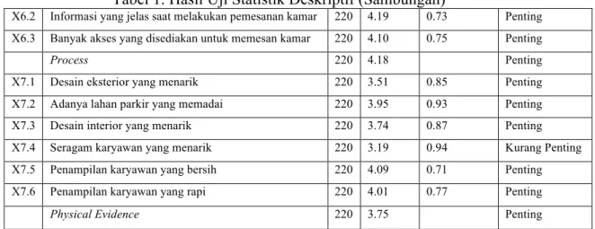 Tabel 1. Hasil Uji Statistik Deskriptif (Sambungan) 