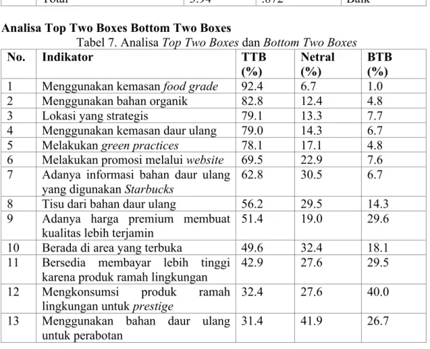 Tabel 7. Analisa Top Two Boxes dan Bottom Two Boxes 