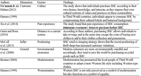 Table 4 Three Dimensions of Situational Factor of SHC Purchasing Trend  