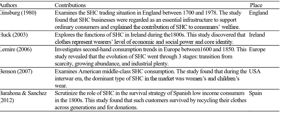 Table 1 History of SHC 