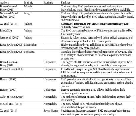 Table 3 Intrinsic and Extrinsic SHC Psychological Motivation 