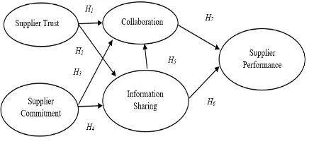 Figure 1.  Research framework  