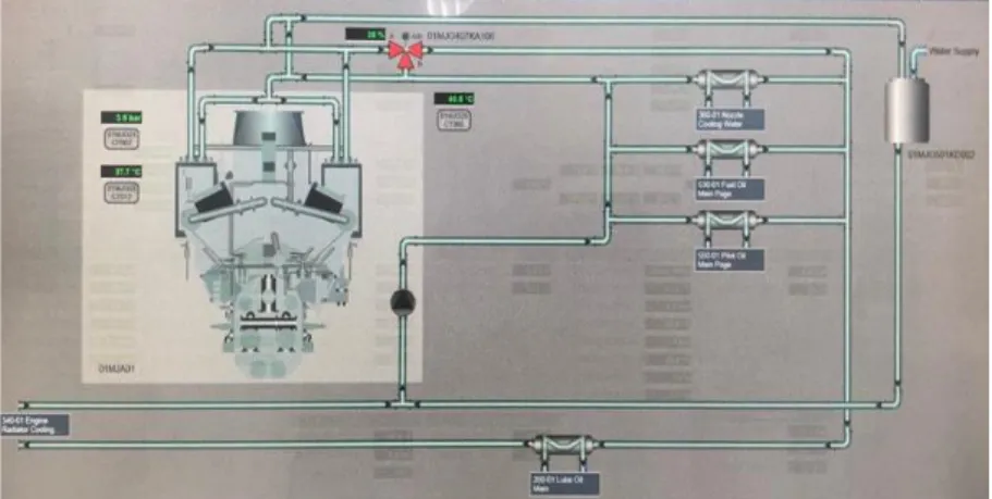 Gambar 2. Diagram Alir Pipa Cooling Water Low Temperature Engine 1  Tabel 1. Data Operasi Cooling Water 