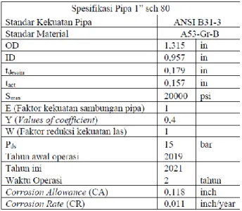 Tabel 3. Data Spesifikasi Pipa 2 inch Low Temperature Cooling Water Engine 1 