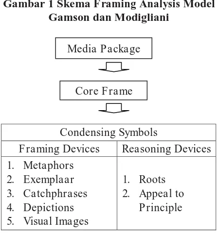 Gambar 1 Skema Framing Analysis Model Gamson dan Modigliani 