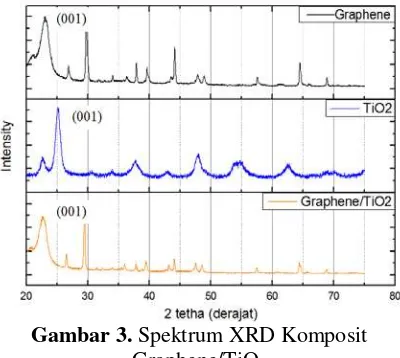 Gambar 2. Hasil analisis spektrofotometri komposit FTIR pada lapisan Graphene, TiO2, dan Graphene/TiO2 B