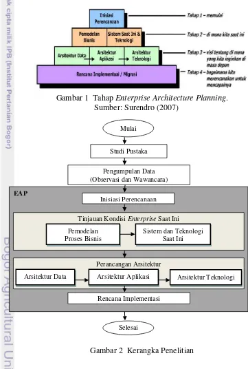 Gambar 1  Tahap Enterprise Architecture Planning. 