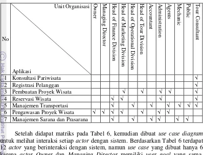 Tabel 6  Matriks hubungan aplikasi terhadap unit organisasi 