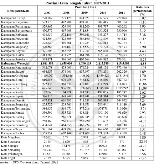 Tabel 1.1 Produksi Tanaman Pangan Kabupaten/Kota 