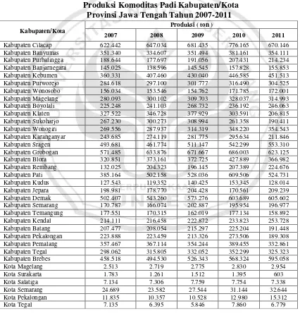 Tabel 1.2 Produksi Komoditas Padi Kabupaten/Kota 