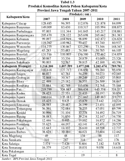 Tabel 1.3 Produksi Komoditas Ketela Pohon Kabupaten/Kota 