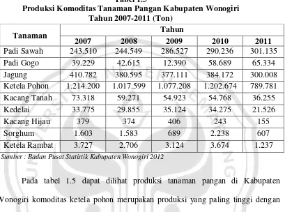 Tabel 1.5 Produksi Komoditas Tanaman Pangan Kabupaten Wonogiri 