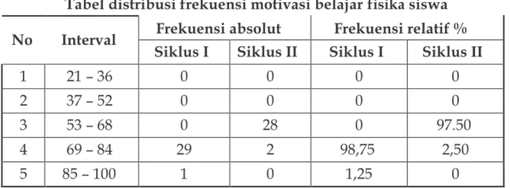 Tabel distribusi frekuensi motivasi belajar fisika siswa