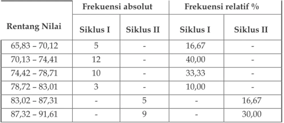 Tabel distribusi frekuensi hasil belajar psikomotor siswa