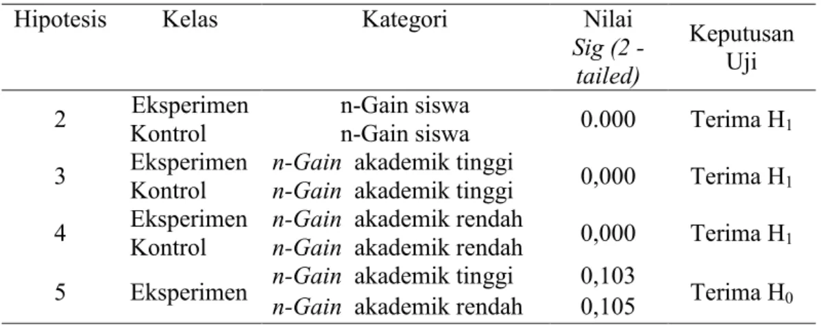 Tabel 12. Uji perbedaan dua rata-rata n-Gain 