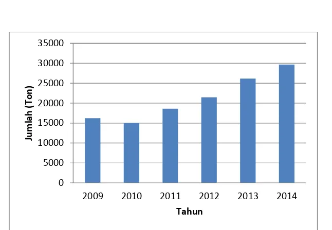 Gambar 1.1 Grafik Kebutuhan Impor Monosodium Glutamat di Indonesia 