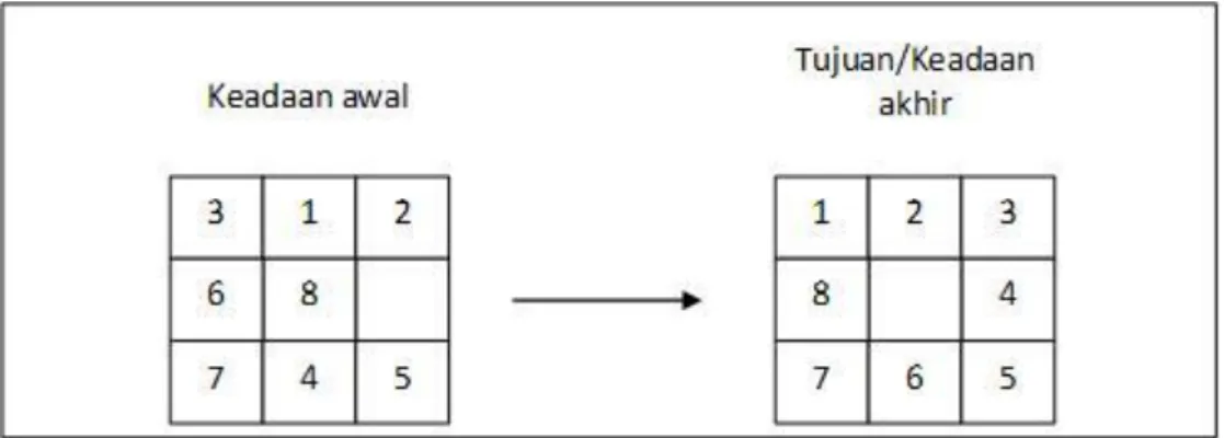 Gambar 2.2 8-puzzle (Russel, 1992) 