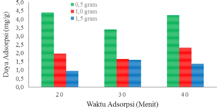 Gambar 4.4 Pengaruh Waktu Adsorpsi Terhadap Daya Adsorpsi Zat Warna Methyl Orange 