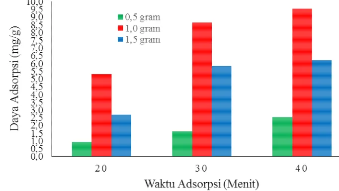 Gambar 4.5 Pengaruh Waktu Adsorpsi Terhadap Daya Adsorpsi Zat Warna Methyl Violet 